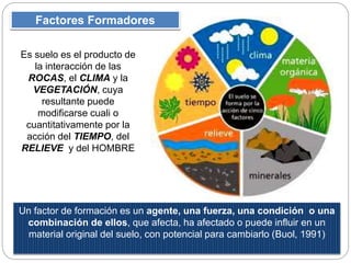 Un factor de formación es un agente, una fuerza, una condición o una
combinación de ellos, que afecta, ha afectado o puede influir en un
material original del suelo, con potencial para cambiarlo (Buol, 1991)
Factores Formadores
Es suelo es el producto de
la interacción de las
ROCAS, el CLIMA y la
VEGETACIÓN, cuya
resultante puede
modificarse cuali o
cuantitativamente por la
acción del TIEMPO, del
RELIEVE y del HOMBRE
 