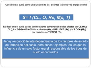 Es decir que el suelo queda definido por la combinación de los efectos del CLIMA (
CL ), los ORGANISMOS-flora y fauna- (O) ,el RELIEVE (Re) y la ROCA (Mp)
por periodos de TIEMPO (T) .
Considera al suelo como una función de los distintos factores y lo expresa como
S= f (CL, O, Re, Mp, T)
Jenny reconoció la interdependencia de los factores de estado
de formación del suelo, pero busco “ejemplos” en los que la
influencia de un solo factor era el responsable de los tipos de
suelo encontrados
 