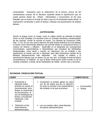 componentes necesarios para la elaboración de la lectura, acerca de las
características propias de la literatura española desde la significación que se
puede generar desde los énfasis interpretativo y comunicativo en los usos
textuales que se busca en el aula de clase y que el o la estudiante pueda desde lo
cognoscitivo comprender a partir la lectura y efectuar una aproximación de análisis
literario.
JUSTIFICACION.
Asumir la lengua como el mundo, como la cultura donde se entiende la lectura
como un acto complejo y la escritura como un “proceso semántico, reestructurador
de las ciencias” donde se escribe el mundo. Ley General de Educación (1994.
Pág. 11,12). Es por eso que la intención de esta unidad didáctica es la de trabajar
el cuento como herramienta didáctica que permite desde su composición lírica y a
manera de historia y reflexión, desarrollar en el estudiante las competencias
comunicativas, argumentativas e interpretativas que impulsara las habilidades
fundamentales, como lector y escritor en interacción con su contexto y dar
significación al mundo que lee e interpreta, para ellos tomaremos cuentos de la
literatura latinoamericana más relevantes que impulse el análisis y la
aproximación literaria que se desea. Es por eso que al trabajar el nivel de lectura
comprehensiva, la finalidad es que el lector emita juicios sobre el texto, le dé un
carácter evaluativo a través de las habilidades de: hablar, escribir, leer y escuchar.
ESTANDAR: PRODUCCIÓN TEXTUAL
LOGRO INDICADOR COMPETENCIA
 Comprendo e
interpreto textos,
teniendo en cuenta el
funcionamiento de la
lengua en situaciones
de comunicación, el
uso de estrategias de
lectura y el papel del
interlocutor y del
contexto.
 Determino en las
obras literarias
latinoamericanas,
 Comprendo el sentido global de cada
uno de los textos que leo, la intención
de quien lo produce y las características
del contexto en el que se produce.
 Leo con sentido crítico obras literarias
de autores latinoamericanos.
 Comunicativa
 Textual
 