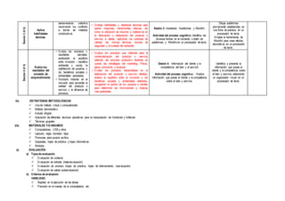 VII. ESTRATEGIAS METODOLÓGICAS
 Usode método virtual y computarizado
 Método demostrativo
 Estudio dirigido
 Aplicación de diferentes técnicas operativas para la manipulación de Hardware y Software
 Técnicas grupales
VIII. MATERIALES Y/O INSUMOS
 Computadoras, USB y otros
 Lapicero, regla, borrador, lápiz
 Plumones para pizarra acrílica
 Separatas, hojas de práctica y hojas informativas
 Módulos
IX. EVALUACIÓN
a) Tiposde evaluación
 Evaluación de contexto
 Evaluación de entrada (heteroevaluación)
 Evaluación de proceso (hojas de práctica, hojas de reforzamiento, coevaluación)
 Evaluación de salida (autoevaluación)
b) Criterios de evaluación
HABILIDAD
 Rapidez en la ejecución de las tareas
 Precisión en el manejo de la computadora, etc.
Sesión3(4h)
Aplica
habilidades
técnicas.
perseverancia colectiva
resolviendo los conflictos
a través de métodos
constructivos.
• Emplea habilidades y destrezas técnicas para
operar maquinas, herramientas básicas, así
como la utilización de insumos y material es en
la fabricación o elaboración del producto o
servicio a ofertar, aplicando los controles de
calidad, las normas técnicas, normas de
seguridad y el cuidado del ambiente.
Sesión 3: Insertando Autoformas y WordArt.
Actividad del proceso cognitivo: Identifica las
diversas formas en el comando o botón de
autoformas y WordArt en un procesador de texto.
Dibuja autoformas
previamente establecidas en
una ficha de práctica, en un
procesador de texto.
Emplea la herramienta de
WordArt para crear efectos
decorativos en un procesador
de texto.
Sesión4(4h)
Evalúa los
resultados del
proyecto de
emprendimiento
• Evalúa los procesos y
resultados parciales,
analizando el equilibrio
entre inversión – beneficio
ambiental y social, la
satisfacción de usuarios, y
los beneficios sociales y
ambientales generados.
• Incorpora mejoras en el
proyecto para aumentar la
calidad del producto o
servicio y la eficiencia de
procesos.
• Explica los procesos que realizará para la
comercialización del producto o servicio
obtenido del proyecto productivo teniendo en
cuenta las estrategias del marketing: Precio,
plaza, promoción y producto.
• Evalúa los procesos desarrollados en la
elaboración del producto o servicio ofertado,
analiza el equilibrio entre la inversión y los
beneficios sociales y ambientales obtenidos,
recogiendo la opinión de los usuarios o clientes
para determinar las innovaciones y mejoras
más pertinentes.
Sesión 4: Información del cliente y la
competencia del bien y el servicio
Actividad del proceso cognitivo: Analiza
información que posee el cliente y la competencia
sobre el bien y servicio.
Identifica y presenta la
información que posee el
cliente y la competencia sobre
el bien y servicio, elaborando
un organizador visual en un
procesador de texto.
 