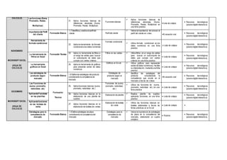 CALCULO) Las funciones (Suma,
Promedio, Restar,
Multiplicar)
21. Aplica funciones básicas de
referencias absolutas (Suma,
Promedio, Restar, Multiplicar)
Funciones básicas
 Aplica funciones básicas de
referencias absolutas (Suma,
Promedio, Restar, Multiplicar) en
una ficha práctica
•Lista de cotejos
• Recursos tecnológicos
(pizarra digital interactiva).
Importancia del Perfil
del cliente
Formación Básica
1.7 Identifica y analiza el perfil del
cliente Perfil del cliente
 Valora la importancia de conocer el
perfil del cliente en video •Evaluación oral
• Recursos tecnológicos
(pizarra digital interactiva).
NOVIEMBRE
MICROSOFT EXCEL
(HOJA DE
CALCULO)
Herramienta de
formato condicional
Formación Técnica
22. Aplica la herramienta de formato
condicional a los datos numéricos
Formato condicional
 Utiliza formato condicional en los
datos numéricos en una ficha
practica
• Lista de cotejos
• Recursos tecnológicos
(pizarra digital interactiva).
La herramienta de
filtros en Excel
23. Aplica la herramienta de filtros a
un rango de celdas para buscar
un subconjunto de datos que
cumpla con ciertos criterios
Filtros en las celdas  Utiliza filtros en un rango de celdas
para buscar un subconjunto de
datos que cumpla con ciertos
criterios en una ficha practica
• Lista de cotejos
• Recursos tecnológicos
(pizarra digital interactiva).
La herramienta
gráficos en Excel
24. Aplica la herramienta de gráficos
para presentar series de datos
numéricos
Gráficos en Excel  Utiliza gráficos para representar
series de datos numéricosy facilitar
su interpretación, mediante una ficha
practica
 Lista de cotejos
 Recursos tecnológicos
(pizarra digital interactiva).
Las estrategias de
producto según
mercado
Formación Básica 1.8 Define las estrategias del producto
considerando la competencia de
mercado
Estrategias de
producto según el
mercado
 Identifica las estrategias del
producto considerando la
competencia que existe en el
mercado a través de videos
•Evaluación oral
• Recursos tecnológicos
(pizarra digital interactiva).
DICIEMBRE
MICROSOFT EXCEL
(HOJA DE
CALCULO)
Las Funciones de
(suma, promedio,
redondear, etc)
Formación
Técnica
25. Aplica funciones básicas (suma,
promedio, redondear, etc.)
Funciones de (suma,
promedio, redondear,
etc.)
 Utiliza las funciones de (suma,
promedio, redondear, etc.) en una
ficha practica
 Lista de cotejos
• Recursos tecnológicos
(pizarra digital interactiva).
AplicandoFunciones
en las planillas
26. Aplica funciones básicas en la
elaboración de una planilla de
sueldos
Elaboración de planilla  Realiza planilla de sueldos
aplicando funciones, en una ficha
practica
 Lista de cotejos
• Recursos tecnológicos
(pizarra digital interactiva).
Aplicandofunciones
en las boletas de
venta
27. Aplica funciones básicas en la
elaboración de boletas de ventas
Elaboración de boletas
de venta
 Utiliza las funciones básicas en
boletas elaboradas a través de
fichas prácticas en el Excel
 Lista de cotejos •
Estrategias para la
competencia de
mercado
Formación Básica
1.9 Define estrategias de plaza
considerando la competencia del
mercado
Estrategias para la
competencia de
mercado
 Valora la importancia de estrategias
de plaza en la competencia del
mercado, elaborando un cuadro
sinóptico
 Rubrica
• Recursos tecnológicos
(pizarra digital interactiva).
 