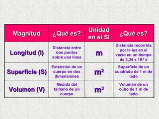 Volumen de un cubo de 1 m de lado m 3 Medida del tamaño de un cuerpo Volumen (V) Superficie de un cuadrado de 1 m de lado m 2 Extensión de un cuerpo en dos dimensiones Superficie (S) Distancia recorrida por la luz en el vacío en un tiempo de 3,34 x 10 -9  s m Distancia entre dos puntos sobre una línea Longitud (l) ¿Qué es? Unidad en el SI ¿Qué es? Magnitud 