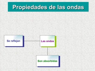 Propiedades de las ondas Son absorbidas Se reflejan Las ondas 