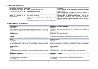 3
5.- COMPETENCIAS TRANSVERSALES:
Competencias transversales Capacidades Desempeños
Se desenvuelve en entornos
virtuales generados por las Tic
 Gestiona información del entorno virtual.
 Interactúa en entornos virtuales
 Crea objetos virtuales en diversos formatos.
Accede a plataformas virtuales para desarrollar aprendizajes de diversas
áreas curriculares.
Emplea diversas fuentes con criterios de credibilidad, pertinencia y
eficacia cuando hace búsqueda de información.
Gestiona su aprendizaje de
manera autónoma
 Define metas de aprendizaje.
 Organiza acciones estratégicas para alcanzar sus metas de
aprendizaje.
 Monitorea y asusta su desempeño durante el proceso de aprendizaje.
Determina metas de aprendizaje viables sobre la base de sus
potencialidades, conocimientos, estilos de aprendizaje, habilidades,
limitaciones personales y actitudes, haciéndose preguntas de manera
reflexiva sobre su aprendizaje.
6.- CAMPOS TEMÁTICOS / CONOCIMIENTOS
EL MOVIMIENTO MOVIMIENTO RECTILÍNEO UNIFORME
Desempeño:
Explica cualitativay cuantitativamenteque cuando la fuerza total que actúa sobre
un cuerpo es cero, este cuerpo permanece en reposo o se mueve con velocidad
constante.
Campo temático:
EL MOVIMIENTO
Actividad:
Explica que los cuerpos con velocidad constante dependen de diversos factores.
Desempeño:
Fundamenta su posición considerando las implicancias éticas, sociales y
ambientales.
Campo temático:
MOVIMIENTO RECTILINEO UNIFORME
Actividad:
Evalúa los inconvenientes que se presentan al realizar movimientos uniformes.
MRUV Movimiento vertical
Desempeño:
Describeel problema tecnológico y lascausas quelo generan.Explicasu alternativa
de solución tecnológica sobre la base de conocimientos científicos o practicas
locales.
Campo temático:
MRUV
Actividad:
Sustenta que la aceleración depende de la variación dela velocidad por unidad de
tiempo.
Desempeño:
Da a conocer los requerimientos que deben cumplir esa alternativa desolución,los
recursos disponibles para construirla y sus beneficios directos e indirectos en
comparación con soluciones tecnológicas similares.
Campo temático:
Caída libre
Actividad:
Elabora un esquema a partir de los razonamientos de Galileo y Aristóteles.
MOVIMIENTO COMPUESTO MOVIMIENTO CIRCULAR
Desempeño:
Plantea hipótesis basadas enconocimientos científicos enlos que establece relaciones entre
las variables que serán investigadas.
Campo temático:
MOVIMIENTO COMPUESTO
Desempeño:
Explica cualitativa y cuantitativamente el comportamiento de las ondas mecánicas y
electromagnéticas a partir del movimiento vibratorio armónico simple.
Campo temático:
MOVIMIENTO CIRCULAR
 