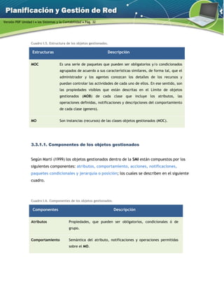Versión PDF Unidad I  los Sistemas y la Contabilidad  Pág. 32
Cuadro I.5. Estructura de los objetos gestionados.
Estructuras Descripción
MOC Es una serie de paquetes que pueden ser obligatorios y/o condicionados
agrupados de acuerdo a sus características similares, de forma tal, que el
administrador y los agentes conozcan los detalles de los recursos y
puedan controlar las actividades de cada uno de ellos. En ese sentido, son
las propiedades visibles que están descritas en el Límite de objetos
gestionados (MOB) de cada clase que incluye los atributos, las
operaciones definidas, notificaciones y descripciones del comportamiento
de cada clase (genero).
MO Son instancias (recursos) de las clases objetos gestionados (MOC).
3.3.1.1. Componentes de los objetos gestionados
Según Martí (1999) los objetos gestionados dentro de la SMI están compuestos por los
siguientes componentes: atributos, comportamiento, acciones, notificaciones,
paquetes condicionales y jerarquía o posición; los cuales se describen en el siguiente
cuadro.
Cuadro I.6. Componentes de los objetos gestionados.
Componentes Descripción
Atributos Propiedades, que pueden ser obligatorios, condicionales ó de
grupo.
Comportamiento Semántica del atributo, notificaciones y operaciones permitidas
sobre el MO.
 
