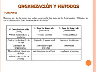 ORGANIZACIÓN Y METODOS FUNCIONES   “ Respecto con las funciones que deben desempeñar los sistemas de Organización y Métodos, se pueden distinguir tres fases de desarrollo administrativo” 1ª Fase de desarrollo (inicial) 2ª Fase de desarrollo (intermedia) 3ª Fase de desarrollo (consolidación) Análisis de estructuras y funciones Teoría de sistemas Teoría cuantitativa Cuadros de distribución del trabajo Desarrollo Organizacional Ingeniería de sistemas Elaboración de organigramas Administración por proyectos Informática Elaboración de diagramas de flujo Administración estratégica Modelos de simulación Análisis y descripción de puestos 