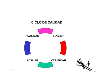 CICLO DE CALIDAD ACETATO No. 32 137 HACER VERIFICAR ACTUAR PLANEAR 