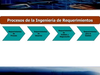 Procesos de la Ingeniería de Requerimientos Requerimientos de Proceso Requerimientos de Usuarios Requerimientos de Análisis y  Negociación Requerimientos para la Gestión 