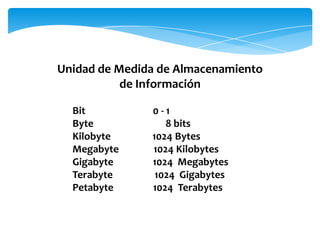 Unidad de Medida de Almacenamiento
de Información
Bit 0 - 1
Byte 8 bits
Kilobyte 1024 Bytes
Megabyte 1024 Kilobytes
Gigabyte 1024 Megabytes
Terabyte 1024 Gigabytes
Petabyte 1024 Terabytes
 