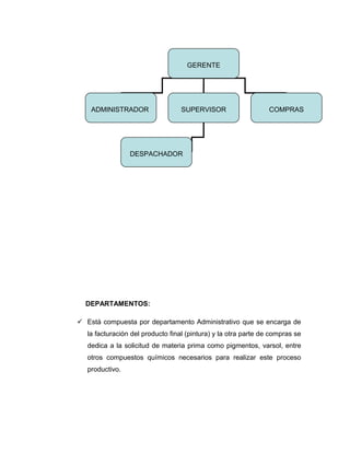 DEPARTAMENTOS:
 Está compuesta por departamento Administrativo que se encarga de
la facturación del producto final (pintura) y la otra parte de compras se
dedica a la solicitud de materia prima como pigmentos, varsol, entre
otros compuestos químicos necesarios para realizar este proceso
productivo.
GERENTE
ADMINISTRADOR SUPERVISOR COMPRAS
DESPACHADOR
 