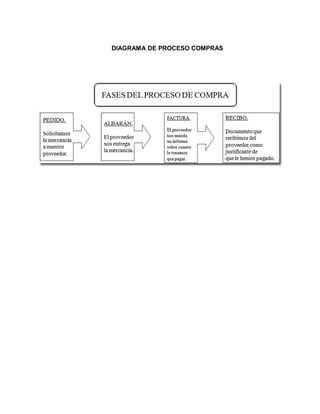 DIAGRAMA DE PROCESO COMPRAS
 