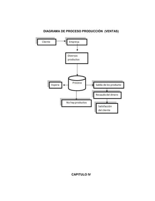 DIAGRAMA DE PROCESO PRODUCCIÓN (VENTAS)
CAPITULO IV
 