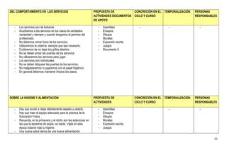 DEL COMPORTAMIENTO EN LOS SERVICIOS                                 PROPUESTA DE           CONCRECIÓN EN EL      TEMPORALIZACIÓN   PERSONAS
                                                                    ACTIVIDADES DOCUMENTOS CICLO Y CURSO                           RESPONSABLES
                                                                    DE APOYO

   -   Los servicios son de todos/as                                  -   Asamblea              -                  -                 -
   -   Acudiremos a los servicios en los casos de verdadera           -   Ensayos
       necesidad y siempre y cuando tengamos el permiso del           -   Dibujos
       profesorado.                                                   -   Murales
   -   No debemos orinar fuera de los servicios.                      -   Expresión escrita
   -   Utilizaremos la cisterna siempre que sea necesario.            -   Juegos
   -   Cuidaremos de no dejar los grifos abiertos.                    -   Documento 6
   -   No se deben pintar las puertas de los servicios.
   -   No utilizaremos los servicios para jugar.
   -   Los servicios son individuales.
   -   No se deben bloquear las puertas de los servicios.
   -   No malgastaremos ni jugaremos con el papel higiénico.
   -   En general debemos mantener limpios los aseos.




SOBRE LA HIGIENE Y ALIMENTACIÓN                                     PROPUESTA DE              CONCRECIÓN EN EL   TEMPORALIZACIÓN   PERSONAS
                                                                    ACTIVIDADES               CICLO Y CURSO                        RESPONSABLES

   -   Hay que acudir a clase debidamente aseado y vestido.           -   Asamblea                                 -                 -
   -   Hay que traer el equipo adecuado para la práctica de la        -   Ensayos
       Educación Física.                                              -   Dibujos
   -   Recuerda, en la primavera y el otoño son las estaciones en     -   Murales
       las que la epidemia de piojos, se repite. Vigila en esta       -   Expresión escrita
       época todavía más tu higiene.                                  -   Juegos
   -   Una buena salud deriva de una buena alimentación

                                                                                                                                             10
 