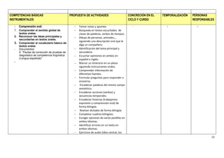 COMPETENCIAS BÁSICAS                          PROPUESTA DE ACTIVIDADES                       CONCRECIÓN EN EL   TEMPORALIZACIÓN   PERSONAS
INSTRUMENTALES                                                                               CICLO Y CURSO                        RESPONSABLES

  - Comprensión oral:                              Tomar notas y apuntes                      -                  -                 -
  1. Comprender el sentido global de               Búsqueda en textos escuchados de
     textos orales.                                 clases de palabras, verbos de tiempos.
  2. Reconocer las ideas principales y             Dibujo de personas, animales,...
     secundarias en textos orales.
                                                    siguiendo una descripción oral que le
  3. Comprender el vocabulario básico de
     textos orales                                  diga un compañero.
  - Documentos:                                    Identificación del tema principal y
     9 “Pautas de corrección de pruebas de          secundario.
     diagnóstico de competencia lingüística        Escuchar opiniones en ambos en
     (Lengua española)”                             español e inglés-
  -                                                Marcar un itinerario en un plano
                                                    siguiendo instrucciones orales.
                                                   Comprender información de
                                                    diferentes fuentes.
                                                   Formular preguntas para responder o
                                                    viceversa.
                                                    Encadenar palabras del mismo campo
                                                    semántico.
                                                   Encadenar acciones (verbos) y
                                                    secuencias temporales.
                                                   Encadenar historias (trabajamos
                                                    expresión y comprensión oral) de
                                                    forma bilingüe.
                                                    Realizar dictados de forma bilingüe.
                                                   Completar cuadros bilingües.
                                                   Escoger opciones de varias posibles en
                                                    ambos idiomas.
                                                   Identificar errores en un texto en
                                                    ambos idiomas.
                                                   Ejercicios de audio (Idea central, los
                                                                                                                                            13
 