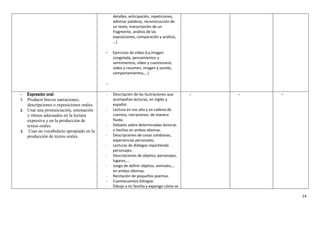 detalles, anticipación, repeticiones,
                                                adivinar palabras, reconstrucción de
                                                un texto, transcripción de un
                                                fragmento, análisis de las
                                                exposiciones, comparación y análisis,
                                                …)

                                            -   Ejercicios de vídeo (La imagen
                                                congelada, pensamientos y
                                                sentimientos, vídeo y cuestionario,
                                                vídeo y resumen, imagen y sonido,
                                                comportamientos,...)

                                            

-    Expresión oral:                        -   Descripción de las ilustraciones que    -   -   -
1.   Producir breves narraciones,               acompañan lecturas, en inglés y
     descripciones o exposiciones orales.       español.
2.   Usar una pronunciación, entonación     -   Lectura en voz alta y en cadena de
     y ritmos adecuados en la lectura           cuentos, narraciones, de manera
     expresiva y en la producción de            fluida.
     textos orales.                         -   Debates sobre determinadas lecturas
3.    Usar un vocabulario apropiado en la       o hechos en ambos idiomas.
     producción de textos orales.           -   Descripciones de cosas cotidianas,
                                                experiencias personales.
                                            -   Lecturas de diálogos repartiendo
                                                personajes.
                                            -   Descripciones de objetos, personajes,
                                                lugares,...
                                            -   Juego de definir objetos, animales,…
                                                en ambos idiomas.
                                            -   Recitación de pequeños poemas.
                                            -   Cuentacuentos bilingüe.
                                            -   Dibujo a mi familia y expongo cómo se

                                                                                                    14
 