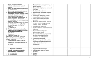 -   Ajustar el contenido al tema.                 Descripción de lugares, personas,... en
-   Inclusión de los aspectos que se le            ambos idiomas
    sugieren
- Acabar las frases, que tengan sentido y
                                                  Composición de pequeños poemas de
    no sean excesivas                              rima fácil.
- Que no haya repeticiones de palabras.           Realización de resúmenes.
2. Aplicar normas gramaticales y                  Ampliación de párrafos de un tema
    ortográficas sencillas teniendo como           determinado.
    mínimo lo siguiente en 1º ciclo:
                                                  Terminación de párrafos y frases
- Segmentación de las palabras.
- Uso de la coma en enumeraciones, el              inacabadas, en ambos idiomas.
    punto y seguido, la interrogación.            Enlace de oraciones para formar
- La mayúscula en los nombres propios y            párrafos.
    después de punto.                             Redacción de invitaciones, anuncios,
- Errores de “ortografía natural” (al leerse       noticias, experiencias personales,
    pierden o cambian su significado),
    como por ejemplo: CARETERA,                    cuentos, comics, resúmenes,...
    PALNETA,                                      Realización de esquemas.
- LO_ NIÑOS, etc.                                 Escritura de textos en estilo directo e
3. Resumir un texto escrito sencillo,              indirecto.
    captando su sentido y diferenciando           Ordenación cronológica de
    las ideas principales de las
    secundarias.                                   determinados hechos.
- Documentos:                                     Composición de textos, exponiendo
10 “Evaluación Escala 10-11”                       las características del entorno,
9 “Pautas de corrección de pruebas de              vivencias,… en ambos idiomas.
diagnóstico de competencia lingüística            Composición de poesías.
(Lengua 1española)”
                                                  Comprensión y realización de textos
-   Expresión escrita en el C.E.I.P Los
                                                   utilizando todo el vocabulario visto,
    Rosales (Ver documento elaborado por           utilizando correctamente
    los ciclos)                                    conectores,…


    -   Expresión matemática:                  -   Explicación de los conceptos.             -   -   -
-   Ordenar información utilizando             -   Importancia de seguir los pasos
    procedimientos matemáticos:                -   Asamblea
-   De menor a mayor                           -   Ensayos
-   De mayor a menor                           -   Dibujos
                                                                                                         17
 