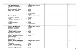 -   Juegos
-   Plan de Autoprotección                  -   Explicación de los conceptos.   -   -   -
    Concepto de autoprotección              -   Asamblea
    Concepto de emergencia                  -   Ensayos
    Explicación simulacro: señal de         -   Dibujos
    alarma, planos, itinerarios…            -   Murales
-                                           -   Carteles
                                            -   Expresión escrita
                                            -   Juegos
-   Proyecto Bilingüe                       -   Explicación de los conceptos.   -   -   -
    Anticipación lingüística en             -   Asamblea
    Infantil                                -   Ensayos
    Asignaturas y horas bilingües en        -   Dibujos
    Primaria.                               -   Murales
    Auxiliares lingüísticos.                -   Carteles
    Portfolio                               -   Expresión escrita
                                            -   Juegos
-   Proyecto de Coeducación                 -   Explicación de los conceptos.   -   -   -
    Importancia de la igualdad.             -   Asamblea
    Importancia del lenguaje.               -   Ensayos
    Importancia de asumir entre             -   Dibujos
    Todos/as las tareas domésticas.         -   Murales
    Explicación de las decisiones           -   Carteles
    sobre el recreo para la utilización     -   Expresión escrita
    igualitaria del espacio (carritos con   -   Juegos
    juegos alternativos.
    Día contra la violencia de género
    Día de la Mujer
-   Proyecto Escuela Espacio de Paz         -   Explicación de los conceptos.   -   -   -
    Importancia de la concienciación y      -   Asamblea
    la solidaridad                          -   Ensayos
    Tema del curso “Los bosques”            -   Dibujos
    Temas de cursos anteriores: “Los        -   Murales
    animales en peligro de extinción”,      -   Carteles
                                                                                            20
 