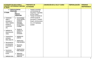 ACTIVIDADES QUE NOS AYUDEN A                                   PROPUESTA DE                    CONCRECIÓN EN EL CICLO Y CURSO   TEMPORALIZACIÓN   PERSONAS
CONOCER A LAS PERSONAS COMPONEN                                ACTIVIDADES                                                                        RESPONSABLES
EL GRUPO
            1.2. Gestionar las relaciones                        -   Trabajar la asamblea
             interpersonales                                         con las técnicas del
2.1. Empatía            2.2.                                         documento 1 “Asamblea
                        Relaciones                                   de Paco Cascón”
                        interpersonales                          -   Trabajar actividades de
a. Conciencia del               a. Uso de estrategias                cohesión grupal del
     enfado, la                      de inicio, desarrollo y         documento 2 “Cohesión
     preocupación, el                conclusión de                   Grupal” y del documento
     miedo, la vergüenza,            intercambios
                                     comunicativos:
                                                                     3A y 3 B “Habilidades
     el rechazo, la                  formulas verbales y             sociales”
     ansiedad de los                 no verbales.
     otros.
                                b. Actuación de
b. Identificación de                 acuerdo con la
     situaciones que los             situación de
     motivan..                       comunicación.

c. Conciencia de sus            c. Identificación de
     sentimientos:                   problemas.
     tristeza, alegría, etc..
                                d. Definición de los
d. Reconocimiento de                 límites del problema.
     las consecuencias
                                e. Búsqueda de
     de cada estado de               soluciones.
     ánimo.
                                f.   Actuación de forma
e. Escucha de las                    flexible, dialogante..
     verbalizaciones de
     los otros .                g. Defensa de la
                                     postura propia y el
f.   Identificación de las           respeto a las
                                                                                                                                                             4
 