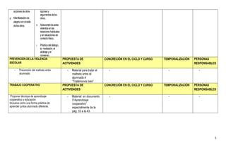 acciones de otros           razones y
                               argumentos de los
g. Manifestación de            otros..
   alegría con el éxito
   de los otros.          h. Autocontrol de actos
                               violentos en las
                               relaciones habituales
                               y en situaciones de
                               contacto físico..

                     Práctica del diálogo,
                          i.
                     la mediación, el
                     arbitraje y el
                     consenso.
PREVENCIÓN DE LA VIOLENCIA                             PROPUESTA DE                    CONCRECIÓN EN EL CICLO Y CURSO   TEMPORALIZACIÓN   PERSONAS
ESCOLAR                                                ACTIVIDADES                                                                        RESPONSABLES

    -    Prevención del maltrato entre                     - Material para tratar el     -                                -                 -
         alumnado                                             maltrato entre el
                                                              alumnado:4
                                                              “Tratémonos bien”
TRABAJO COOPERATIVO                                    PROPUESTA DE                    CONCRECIÓN EN EL CICLO Y CURSO   TEMPORALIZACIÓN   PERSONAS
                                                       ACTIVIDADES                                                                        RESPONSABLES

 Proponer técnicas de aprendizaje                          -   Material en documento     -                                -                 -
cooperativo y educación                                        5“Aprendizaje
Inclusiva como una forma práctica de                           cooperativo”
aprender juntos alumnado diferente.                            especialmente de la
                                                               pág. 33 a la 43.




                                                                                                                                                     5
 