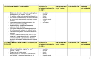 TRATO ENTRE ALUMNADO Y PROFESORADO                           PROPUESTA DE           CONCRECIÓN EN EL      TEMPORALIZACIÓN   PERSONAS
                                                             ACTIVIDADES DOCUMENTOS CICLO Y CURSO                           RESPONSABLES
                                                             DE APOYO

      - El trato entre alumnado y profesorado estará regido por    - Asamblea             -                 -                 -
        el respeto mutuo y la confianza. Para ello:                - Ensayos
      - No se deben realizar acciones vejatorias o degradantes.    - Dibujos
      - El alumnado no podrá ausentarse de clase ni del Centro     - Murales
        sin conocimiento del profesorado responsable en cada       - Expresión escrita
        momento.                                                   - Juegos
      - Debemos suprimir los insultos, gritos y gestos que         - Documento 6
        perturben una convivencia pacífica.
      - Nos escucharemos mutuamente y buscaremos
        soluciones a través del diálogo.
      - El alumnado debe obedecer y acatar las indicaciones
        del profesorado, o de cualquier otro adulto del centro.
      - Utilizaremos todos y todas, un vocabulario respetuoso y
        adecuado.
      - Cuando un profesor o profesora entre en el aula para
        hablar con tu tutor/a, seguiremos con la actividad que
        veníamos realizando o esperaremos sin alborotar o
        aprovechar ese momento para levantarnos de nuestros
        asientos.
DEL COMPORTAMIENTO EN LAS AULAS Y OTROS ESPACIOS PROPUESTA DE                          CONCRECIÓN EN EL   TEMPORALIZACIÓN   PERSONAS
ESCOLARES                                                       ACTIVIDADES DOCUMENTOS CICLO Y CURSO                        RESPONSABLES
                                                                DE APOYO

      -   Utilizaremos las palabras mágicas: “por favor”,      -   Asamblea             -                   -                 -
          “gracias” y “perdón”                                 -   Ensayos
      -   Compromiso de “No a las peleas”                      -   Dibujos
      -   Nos dirigiremos a los compañeros y compañeras en     -   Murales
          tono adecuado y respetuoso, llamándoles por su       -   Expresión escrita

                                                                                                                                       7
 