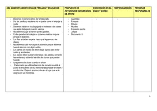 DEL COMPORTAMIENTO EN LOS PASILLOS Y ESCALERAS                       PROPUESTA DE           CONCRECIÓN EN EL   TEMPORALIZACIÓN   PERSONAS
                                                                     ACTIVIDADES DOCUMENTOS CICLO Y CURSO                        RESPONSABLES
                                                                     DE APOYO

  -   Debemos ir siempre detrás del profesorado.                       -   Asamblea            -                 -                 -
  -   Por los pasillos y escaleras no se puede correr ni empujar a     -   Ensayos
      nadie.                                                           -   Dibujos
  -   Debemos hablar en voz baja para no molestar a las clases         -   Murales
      que están trabajando cuando salimos.                             -   Expresión escrita
  -   No debemos jugar a tirarnos por los pasillos.                    -   Juegos
  -   En las paredes del colegio no podemos realizar ninguna           -   Documento 6
      pintada ni deterioro.
  -   Las filas se deben respetar hasta que lleguemos a las
      clases.
  -   No debemos subir nunca por el ascensor porque debemos
      hacerlo siempre con algún adulto.
  -   Los carros con ruedas se deben bajar a peso para evitar
      ruidos y accidentes.
  -   Las clases deben quedar ordenadas a las salidas, cerrando
      las ventanas y subiendo las sillas los cursos que puedan
      hacerlo.
  -   Apagaremos las luces cuando no sirvan.
  -    El alumnado que utiliza el servicio de comedor acudirá al
      punto de encuentro con su monitora responsable en orden y
      sin alborotar. Dejando sus mochilas en el lugar que se le
      asigne por sus monitoras.




                                                                                                                                            9
 