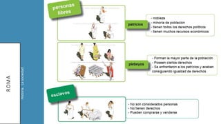 ROMA
Historia.Lasociedad
 