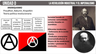 Sociedad basada en
comunas: comunidades
sociales basadas en
asambleas
Diferentes tendencias:
- Defensores de la acción
directa.
- Sindicatos anarquistas
(anarcosindicalismo) →
Mejora de las condiciones
sociales + promover la
revolución.
ANARQUISMO
Libertad
del
individuo
No
propiedad
privada →
Propiedad
comunal
Sociedad
sin clases
Sociedad
sin estado
Solidaridad
Rechazo a
cualquier
forma de
Estado,
autoridad e
instituciones
Proudhon, Bakunin, Kropotkin
Teoría política revolucionaria
 