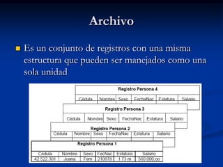 Archivo Es un conjunto de registros con una misma estructura que pueden ser manejados como una sola unidad