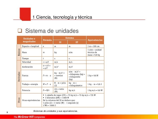 Unidad 01 tecno industrial