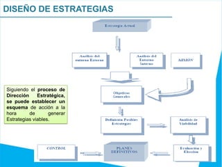 DISEÑO DE ESTRATEGIAS




Siguiendo el proceso de
Dirección     Estratégica,
se puede establecer un
esquema de acción a la
hora      de       generar
Estrategias viables.
 