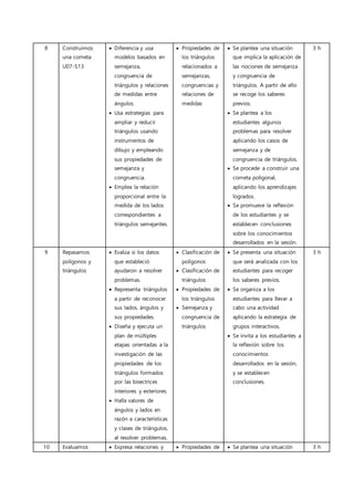8 Construimos
una cometa
U07-S13
 Diferencia y usa
modelos basados en
semejanza,
congruencia de
triángulos y relaciones
de medidas entre
ángulos.
 Usa estrategias para
ampliar y reducir
triángulos usando
instrumentos de
dibujo y empleando
sus propiedades de
semejanza y
congruencia.
 Emplea la relación
proporcional entre la
medida de los lados
correspondientes a
triángulos semejantes.
 Propiedades de
los triángulos
relacionados a
semejanzas,
congruencias y
relaciones de
medidas
 Se plantea una situación
que implica la aplicación de
las nociones de semejanza
y congruencia de
triángulos. A partir de ello
se recoge los saberes
previos.
 Se plantea a los
estudiantes algunos
problemas para resolver
aplicando los casos de
semejanza y de
congruencia de triángulos.
 Se procede a construir una
cometa poligonal,
aplicando los aprendizajes
logrados.
 Se promueve la reflexión
de los estudiantes y se
establecen conclusiones
sobre los conocimientos
desarrollados en la sesión.
3 h
9 Repasamos
polígonos y
triángulos
 Evalúa si los datos
que estableció
ayudaron a resolver
problemas.
 Representa triángulos
a partir de reconocer
sus lados, ángulos y
sus propiedades.
 Diseña y ejecuta un
plan de múltiples
etapas orientadas a la
investigación de las
propiedades de los
triángulos formados
por las bisectrices
interiores y exteriores.
 Halla valores de
ángulos y lados en
razón a características
y clases de triángulos,
al resolver problemas.
 Clasificación de
polígonos
 Clasificación de
triángulos
 Propiedades de
los triángulos
 Semejanza y
congruencia de
triángulos
 Se presenta una situación
que será analizada con los
estudiantes para recoger
los saberes previos.
 Se organiza a los
estudiantes para llevar a
cabo una actividad
aplicando la estrategia de
grupos interactivos.
 Se invita a los estudiantes a
la reflexión sobre los
conocimientos
desarrollados en la sesión,
y se establecen
conclusiones.
3 h
10 Evaluamos  Expresa relaciones y  Propiedades de  Se plantea una situación 3 h
 