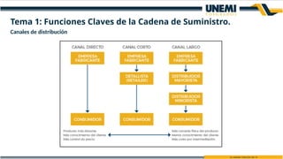 Canales de distribución
Tema 1: Funciones Claves de la Cadena de Suministro.
 