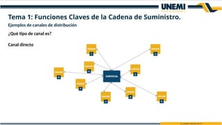 Ejemplos de canales de distribución
¿Qué tipo de canal es?
Canal directo
Tema 1: Funciones Claves de la Cadena de Suministro.
 
