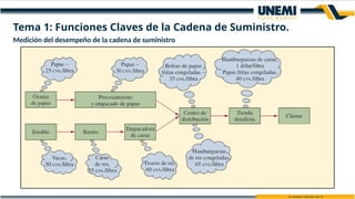 Medición del desempeño de la cadena de suministro
Tema 1: Funciones Claves de la Cadena de Suministro.
 