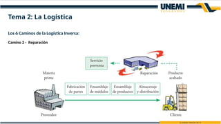 Los 6 Caminos de la Logística Inversa:
Camino 2 - Reparación
Tema 2: La Logística
 