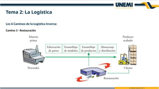 Los 6 Caminos de la Logística Inversa:
Camino 3 - Restauración
Tema 2: La Logística
 