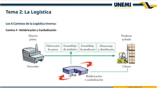 Los 6 Caminos de la Logística Inversa:
Camino 4 - Refabricación y Canibalización
Tema 2: La Logística
 