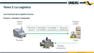 Los 6 Caminos de la Logística Inversa:
Camino 6 - Vertedero o Incineración
Tema 2: La Logística
 