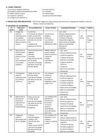 IV. CAMPO TEMÁTICO:
-Los primeros modelos atómicos - El núcleo atómico
-Los modelos atómicos de Rutherford y Bohr - Los isótopos
-El modelo atómico actual - La radiactividad
-Los números cuánticos - Las aplicaciones deisótopos
-La configuración electrónica
V PRODUCTO(S) MÁS IMPORTANTES: Informe de indagación.Organizadores deinformación,maquetas de modelos, líneas de
tiempo y mapas conceptuales.
VI SECUENCIA DE LAS SESIONES:
N°
Sesión
Título de la
sesión
Recursos/Materiales Campo Temático Actividades/Estrategias Tiempo Producto
01 Indagamos
sobre la
importancia de
los modelos
atómicos en el
desarrollo dela
ciencia
.Cartulinas
.Plumones de colores
.Texto escolar CTA
.Guía de actividades
del texto escolar de
CTA
.Cuaderno de
experiencias deCTA
-Los primeros
modelos
atómicos
-Los modelos
atómicos de
Rutherford y Bohr
-Leen texto
-Activan saberes previos
-Conflicto cognitivo
-Trabajan en equipo
-Responden preguntas
-Desarrollan actividades
-Aplican lo aprendido
-Evaluación
-Informan
04
horas
Informe
de
indaga-
ción
02 Explicamos la
relación entre
el modelo
atómico actual
y sus
aplicaciones en
la sociedad
moderna
.Plastilinasdecolores
.Algodón
.Alambre
.Tecnopor
Texto escolar de CTA
de 3er grado
.Guía de actividades
del texto escolar de
CTA-3er grado
Modelo atómico
actual:modelo
atómico cuántico,
niveles de
energía,
subniveles y
orbitales
- Leen texto
- Activan saberes previos
- Conflicto cognitivo
- Trabajan en equipo
- Realizan actividades
- Elaboran modelos
atómicos
- Comparan
- Aplican lo aprendido
- Evaluación
06
horas
Maquet
as de
modelos
03 Investigamos
sobre la
importancia de
los números
cuánticos
.Texto escolar de
CTA-3er grado
.Guía de actividades
del texto escolar de
3er grado
.PCs
-Los números
cuánticos:
principal,
secundario,
magnético, espín
y ejercicios
- Leen texto
- Activan saberes previos
- Conflicto cognitivo
- Trabajan en equipo
- Plantean preguntas
- Formulan hipótesis
- Desarrollan actividades
- Aplican lo aprendido
- Comunican
- Evaluación
04
horas Organiza
dor
gráfico
04 Explicamos la
distribución
electrónica
siguiendo sus
principios
fundamentales
- Texto escolar de
CTA-3er grado
- Guía de actividades
del texto escolar de
CTA-3er grado
- Papelotes
-La configuración
electrónica:
distribución ,
principios
-El núcleo
atómico:
propiedades,
masa del átomo,
ejercicios
- Leen texto
- Activan saberes previos
- Conflicto cognitivo
- Trabajan en equipo
- Desarrollan actividades
- Aplican lo aprendido
- Realizan autoevaluación
- Comunican
04
horas
Ejercicio
s
propues
tos
05 Indagamos
sobre la
descomposición
de los isótopos
-Frascos
-Caja de zapatos
-Lentejas (70)
-Esmalte de uñas
-Reloj
-Texto escolar deCTA
-Guía de actividades
del texto de CTA de
3er grado
-Los isótopos:los
elementos y sus
isótopos,
isobaros,isótonos
y iones
- Leen texto
- Activan saberes previos
- Generación de conflicto
cognitivo
- Trabajan en equipo
- Plantean preguntas
- Formulan hipótesis
- Realizan actividades
06
horas
Informe
de
indaga-
ción
 