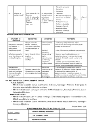 - Aplican lo aprendido
- Comunican
- Evaluación
06 ¿Qué es la
radiactividad?
Texto escolar de CTA,
3er grado
-Guía de actividades
del texto de CTA, 3er
grado.
-Internet
-CPU, USB
-La radiactividad
-Las aplicaciones
de isótopos
radiactivos
-La teoría atómica
y cuántica
- Leen texto
- Activan saberes previos
- Generación de saberes
previos
- Trabajan en equipo
- Realizan actividades
- Elaboran infografía
- Visualizan videos
- Aplican lo aprendido
- Evaluación
04
horas
Infografí
a
VII EVALUCIÓNDE LOS APRENDIZAJES:
VIII. MATERIALES BÁSICOS A UTILIZAR EN LA UNIDAD:
PARA EL DOCENTE:
- Ministerio de Educación. Manual para Docentes de Ciencia, Tecnología y Ambiente de 3er grado de
Educación Secundaria.2016. Editorial Santillana
- Ministeriode Educación.Manual para el Docente del Módulode Ciencia,Tecnología y Ambiente. Guía de
Actividades.2016. Lima.
PARA EL ESTUDIANTE:
- Ministeriode Educación:Librode Ciencia,Tecnología yAmbiente de 3er grado de Educación Secundaria.
2016.Grupom Editorial Santillana
- Ministerio de Educación: Guía de Actividades para el estudiante del Módulo de Ciencia, Tecnología y
Ambiente. 2016. Lima.
Pátapo,Mayo, 2018.
EQUIPO DOCENTE DE ÁREA DEL 3er Grado - VII CICLO
TURNO: MAÑANA
TURNO: TARDE
- Gillermina PejerreyCampodónico
- César A. Chavesta Puicón
- Juan Tarrillo Terrones
SITUACIÓN DE
APRENDIZAJE
COMPETENCIA CAPACIDADES INDICADORES
Indagan y sepreparan
para defender su
posición con
argumentos sólidos
Indagan,mediante
métodos científicos,
situaciones quepueden
ser investigadaspor la
ciencia
Analiza datos o
información
Evalúa y
comunica
-Contrasta y complementa los datos o
información desu indagación con el uso de
fuentes de información
-Emite conclusiones basadas en sus resultados
Reflexionan sobre los
temas abordados en la
unidad y lo explican
Explica el mundo físico,
basado en
conocimientos
científicos
Comprende y
aplica
conocimientos
científicos y
argumenta
científicamente
-Sustenta que el modelo del átomo ha
evolucionado en el transcurso fdel tiempo
-Sustenta el rol de la energía nuclear en la
sociedad
-Sustenta que el conocimiento sobre la
estructura interna del átomo ha permitido
mejorar la calidad devida de las personas
Evalúa sobrela
manipulación dela
estructura interna del
átomo en desmedro
del ambiente y la
sociedad
Construye una posición
crítica sobrela cienciay
la tecnología en sociedad
Evalúa las
implicanciasdel
saber y del
quehacer
científico y
tecnológico
-Evalúa la efectividad de las iniciativas y
esfuerzos de gobiernos( central, regional,local),
grupos sociales,organizaciones no
gubernamentales y escuelas,respecto al
problema ambiental que afecta la sostenibilidad
de los ecosistemas terrestres o acuáticos
 