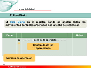 La contabilidad
10
El libro Diario
El libro Diario es el registro donde se anotan todos los
movimientos contables ordenados por la fecha de realización.
Debe Haber
X ------------Fecha de la operación------------
Número de operación
Contenido de las
operaciones
 