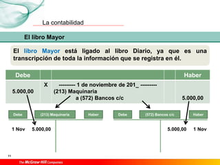 La contabilidad
11
El libro Mayor
El libro Mayor está ligado al libro Diario, ya que es una
transcripción de toda la información que se registra en él.
Debe Haber
5.000,00
X --------- 1 de noviembre de 201_ ---------
(213) Maquinaria
a (572) Bancos c/c 5.000,00
(213) Maquinaria Haber
Debe
1 Nov 5.000,00 5.000,00 1 Nov
(572) Bancos c/c Haber
Debe
 