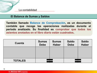 La contabilidad
12
El Balance de Sumas y Saldos
También llamado Balance de Comprobación, es un documento
contable que recoge las operaciones realizadas durante el
periodo analizado. Su finalidad es comprobar que todos los
asientos anotados en el libro diario están cuadrados.
Cuenta
Sumas
Debe
Sumas
Haber
Saldo
Debe
Saldo
Haber
TOTALES
 