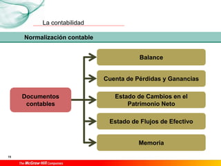 La contabilidad
15
Documentos
contables
Normalización contable
Balance
Memoria
Cuenta de Pérdidas y Ganancias
Estado de Cambios en el
Patrimonio Neto
Estado de Flujos de Efectivo
 