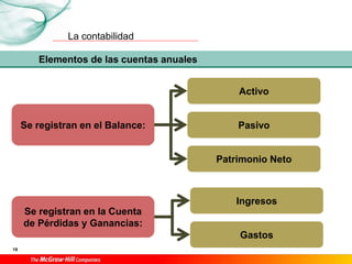 La contabilidad
18
Se registran en el Balance:
Elementos de las cuentas anuales
Activo
Pasivo
Patrimonio Neto
Se registran en la Cuenta
de Pérdidas y Ganancias:
Ingresos
Gastos
 
