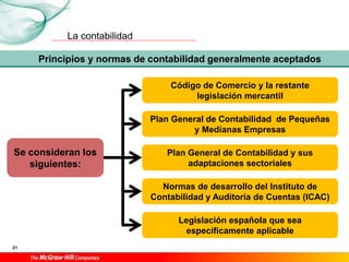 La contabilidad
21
Se consideran los
siguientes:
Principios y normas de contabilidad generalmente aceptados
Código de Comercio y la restante
legislación mercantil
Legislación española que sea
específicamente aplicable
Plan General de Contabilidad de Pequeñas
y Medianas Empresas
Plan General de Contabilidad y sus
adaptaciones sectoriales
Normas de desarrollo del Instituto de
Contabilidad y Auditoría de Cuentas (ICAC)
 
