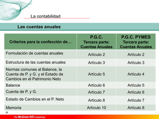 La contabilidad
23
Las cuentas anuales
Criterios para la confección de…
P.G.C.
Tercera parte:
Cuentas Anuales
P.G.C. PYMES
Tercera parte:
Cuentas Anuales
Formulación de cuentas anuales Artículo 2 Artículo 2
Estructura de las cuentas anuales Artículo 3 Artículo 3
Normas comunes al Balance, la
Cuenta de P. y G. y el Estado de
Cambios en el Patrimonio Neto
Artículo 5 Artículo 4
Balance Artículo 6 Artículo 5
Cuenta de P. y G. Artículo 7 Artículo 6
Estado de Cambios en el P. Neto Artículo 8 Artículo 7
Memoria Artículo 10 Artículo 8
 