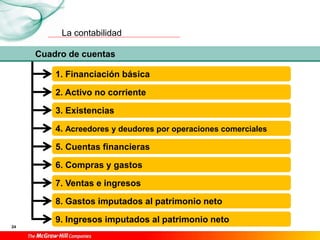 La contabilidad
24
2. Activo no corriente
4. Acreedores y deudores por operaciones comerciales
6. Compras y gastos
9. Ingresos imputados al patrimonio neto
7. Ventas e ingresos
8. Gastos imputados al patrimonio neto
3. Existencias
5. Cuentas financieras
1. Financiación básica
Cuadro de cuentas
 