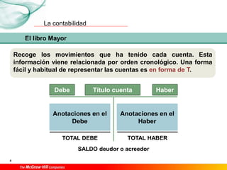 La contabilidad
4
Recoge los movimientos que ha tenido cada cuenta. Esta
información viene relacionada por orden cronológico. Una forma
fácil y habitual de representar las cuentas es en forma de T.
El libro Mayor
Título cuenta Haber
Debe
Anotaciones en el
Debe
Anotaciones en el
Haber
TOTAL DEBE TOTAL HABER
SALDO deudor o acreedor
 