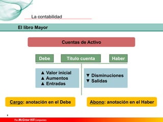 La contabilidad
6
El libro Mayor
Título cuenta Haber
Debe
▲ Valor inicial
▲ Aumentos
▲ Entradas
▼ Disminuciones
▼ Salidas
Cuentas de Activo
Cargo: anotación en el Debe Abono: anotación en el Haber
 